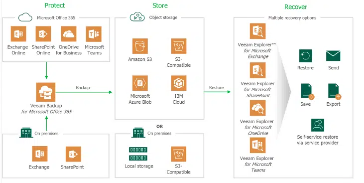 Veeam backup 