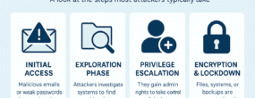 Cyber Attacks