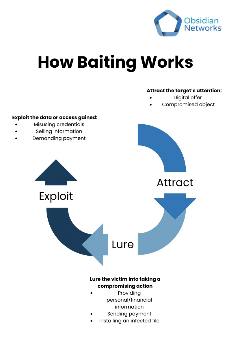 How baiting works diagram